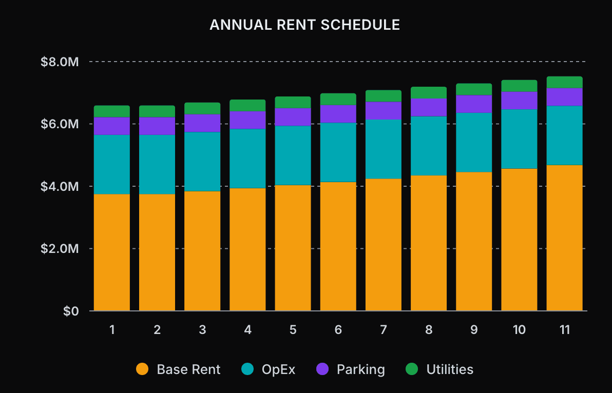 Annual Rent Schedule chart Annual Rent Schedule chart