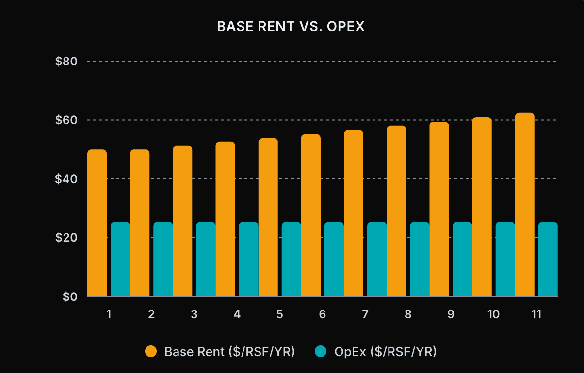 Base Rent vs OpEx chart
