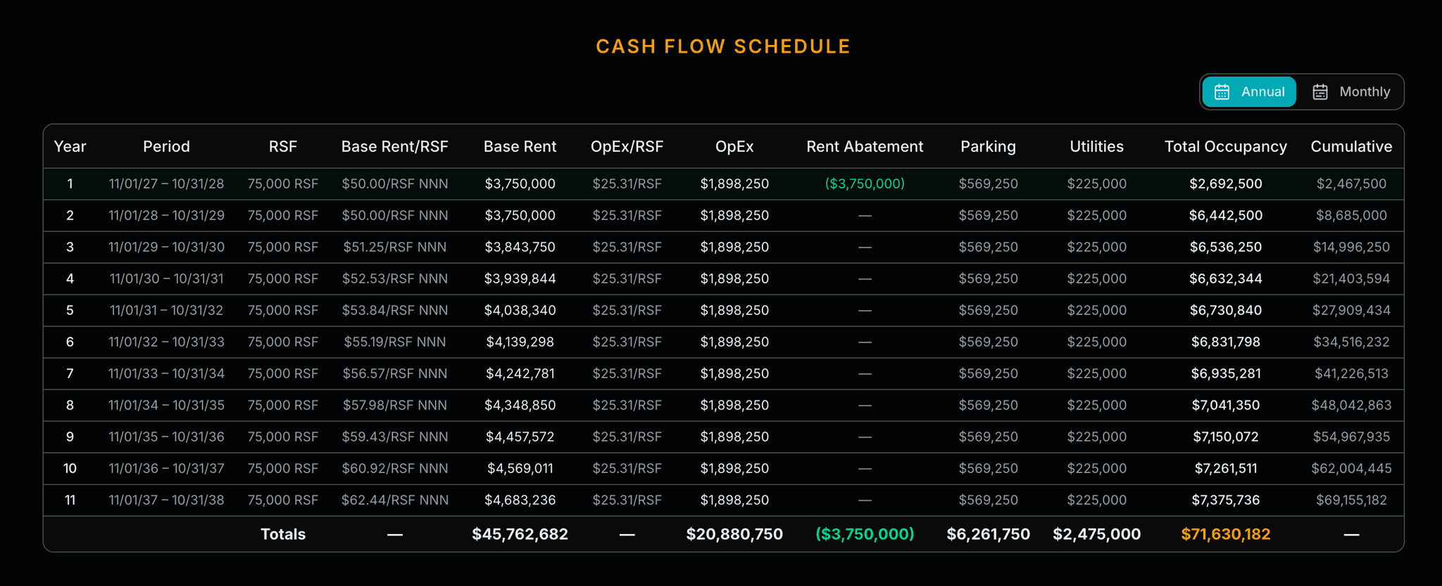 Cash flow schedule, annual rent breakdown with escalations, OpEx, and cumulative totals Cash flow schedule, annual rent breakdown with escalations, OpEx, and cumulative totals