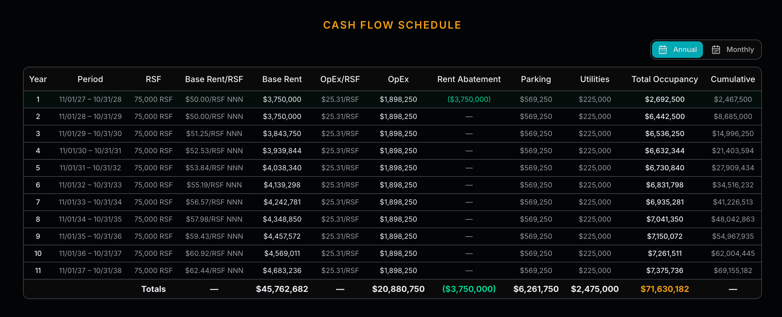 Cash flow schedule — annual rent breakdown with escalations, OpEx, and cumulative totals