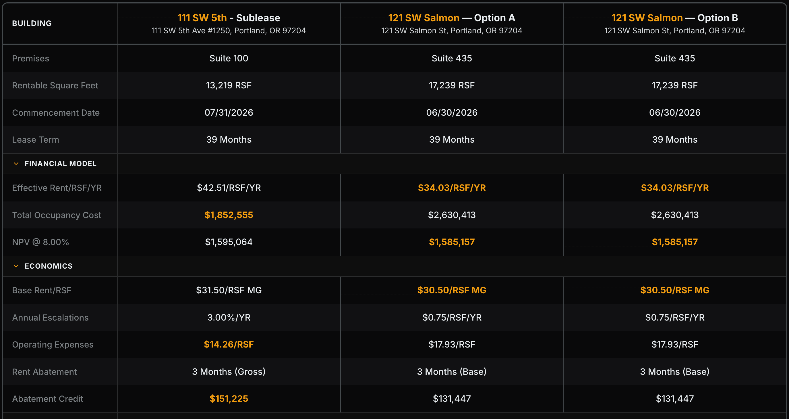 Proposal comparison — side-by-side financial metrics across proposals