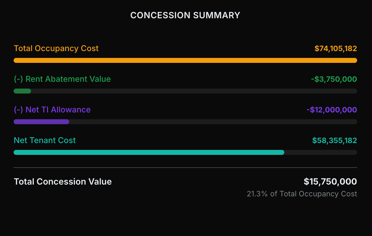 Concession Summary chart