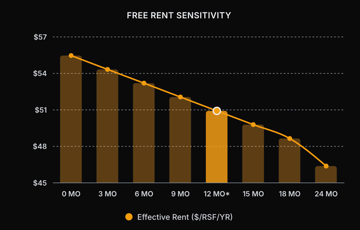 Free Rent Sensitivity chart Free Rent Sensitivity chart