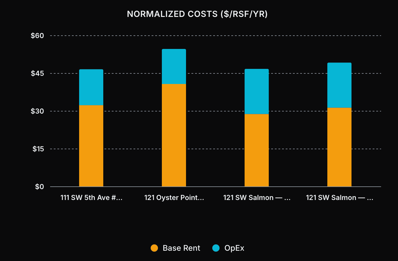 Normalized Costs chart Normalized Costs chart